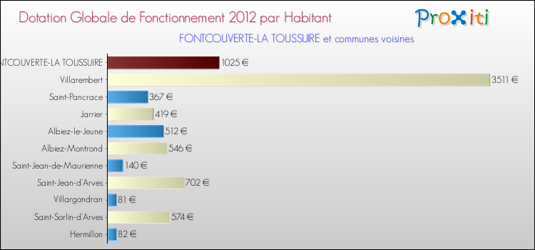 Montant des dotations globales de fonctionnement DGF par Habitant pour FONTCOUVERTE-LA TOUSSUIRE et les communes proches Comparaison des des dotations globales de fonctionnement DGF par habitant pour FONTCOUVERTE-LA TOUSSUIRE et les communes voisines